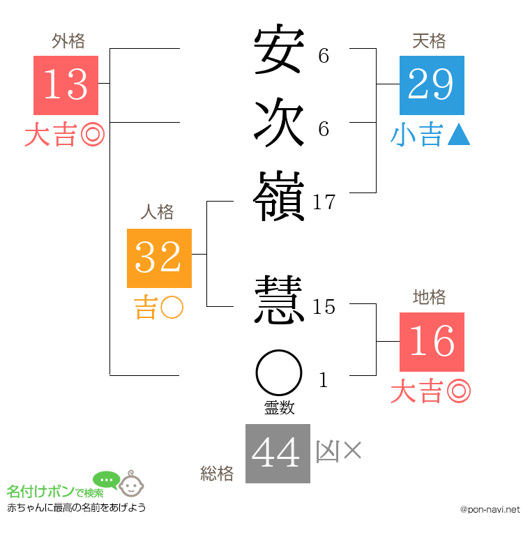 安次嶺 慧さんの姓名判断結果