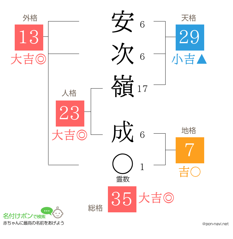安次嶺 成さんの姓名判断結果