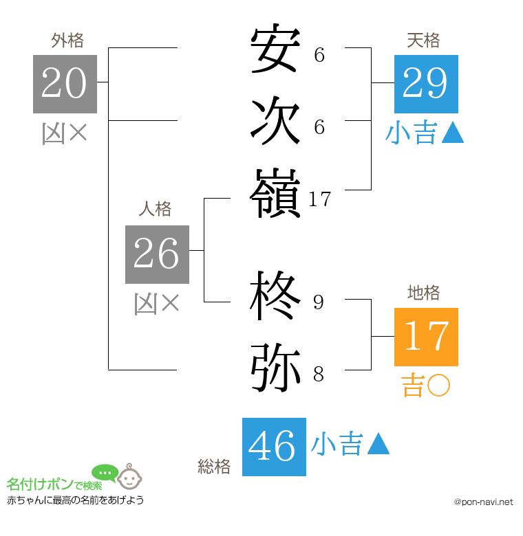 安次嶺 柊弥さんの姓名判断結果