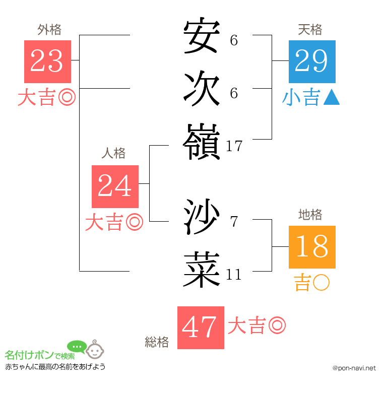 安次嶺 沙菜さんの姓名判断結果