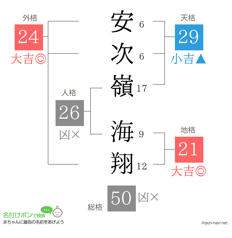 安次嶺 海翔さんの姓名判断結果