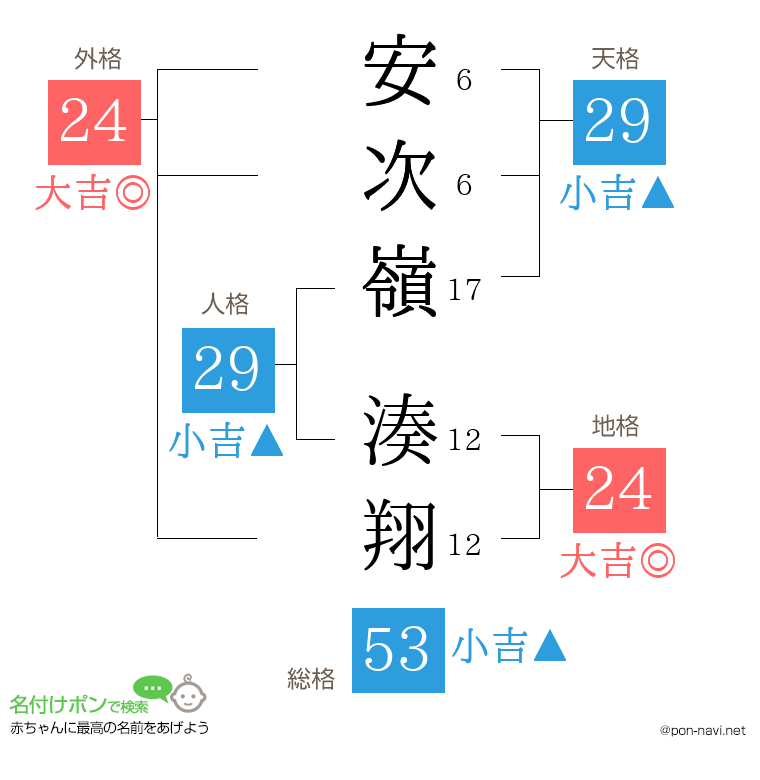 安次嶺 湊翔さんの姓名判断結果