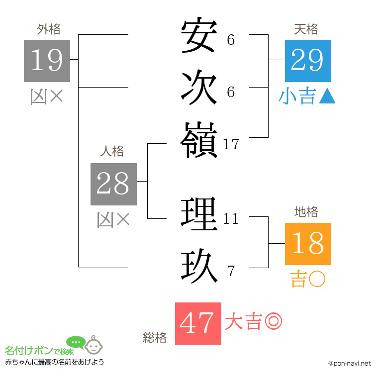 安次嶺 理玖さんの姓名判断結果