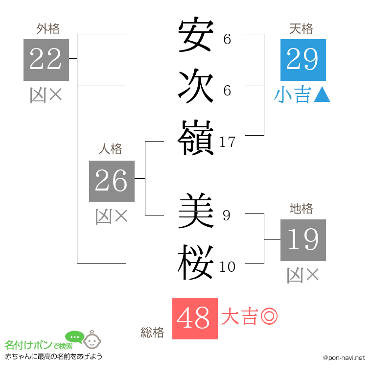 安次嶺 美桜さんの姓名判断結果