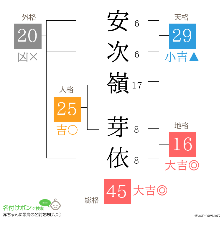 安次嶺 芽依さんの姓名判断結果