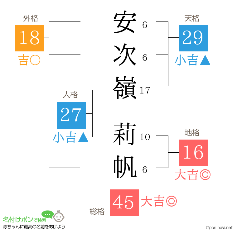 安次嶺 莉帆さんの姓名判断結果
