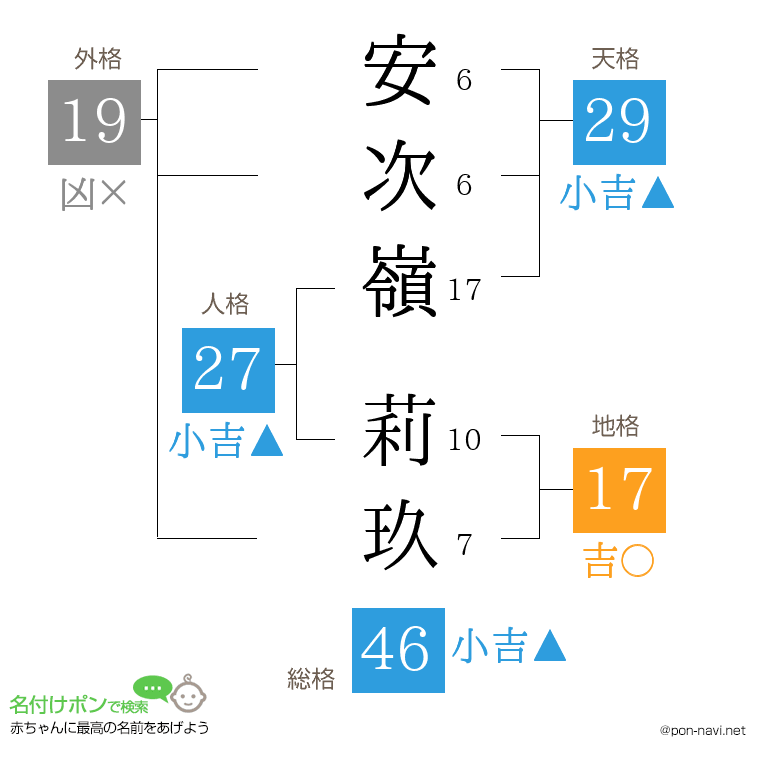 安次嶺 莉玖さんの姓名判断結果