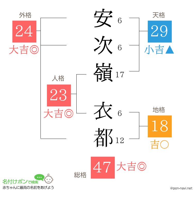 安次嶺 衣都さんの姓名判断結果