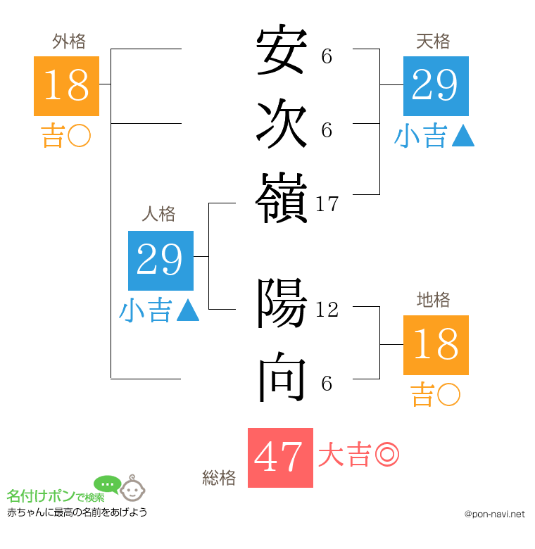 安次嶺 陽向さんの姓名判断結果