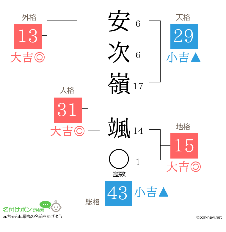 安次嶺 颯さんの姓名判断結果
