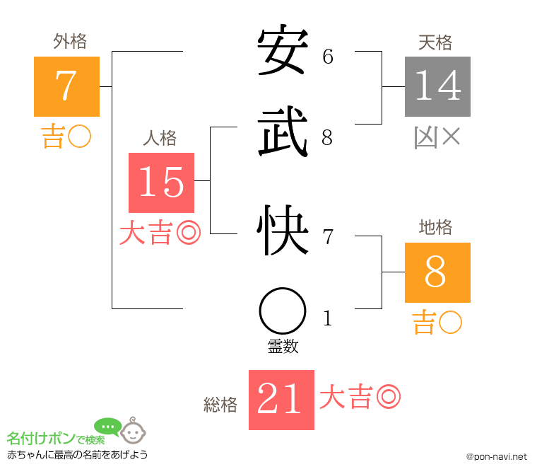 安武 快さんの姓名判断結果