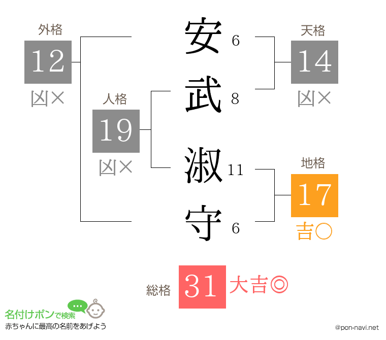 安武 淑守さんの姓名判断結果