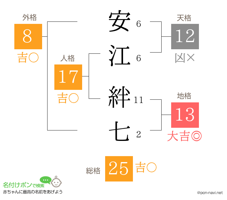 安江 絆七さんの姓名判断結果