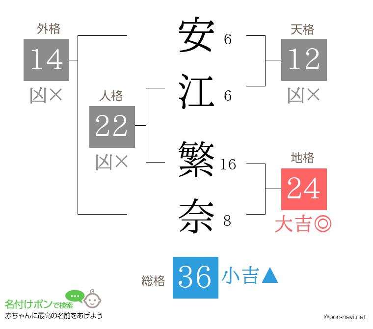 安江 繁奈さんの姓名判断結果
