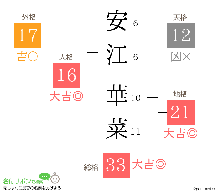 安江 華菜さんの姓名判断結果