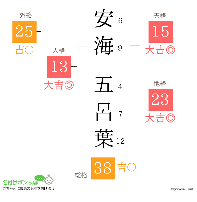 安海 五呂葉さんの姓名判断結果