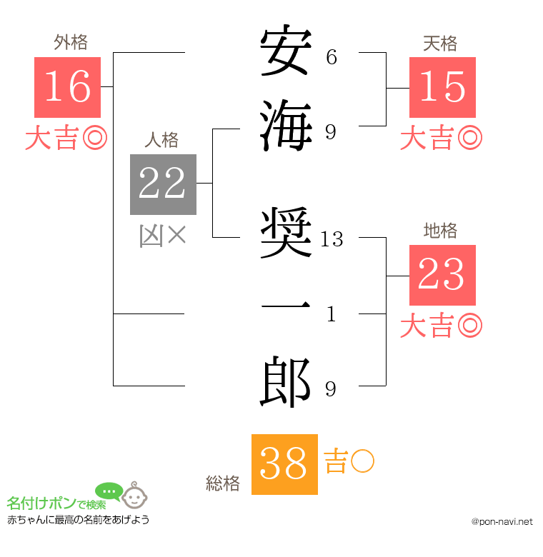 安海 奨一郎さんの姓名判断結果