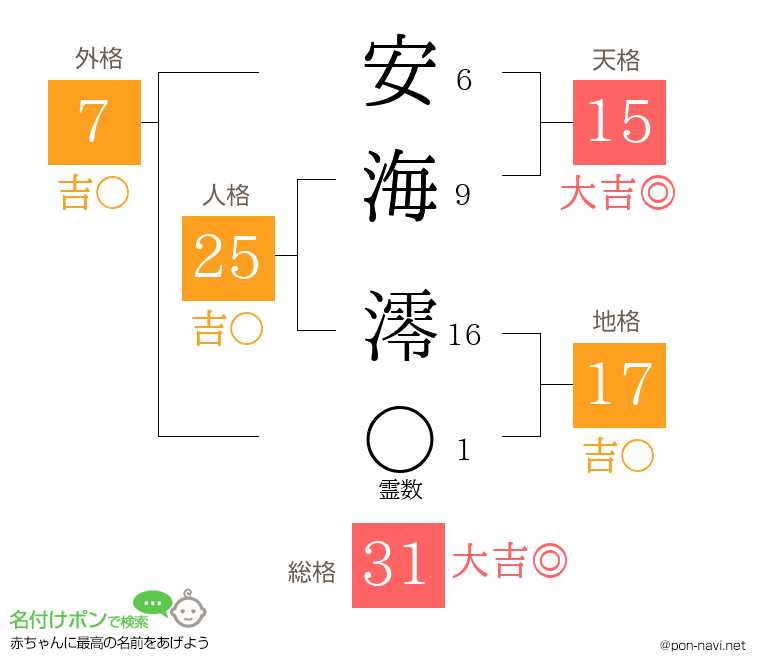 安海 澪さんの姓名判断結果