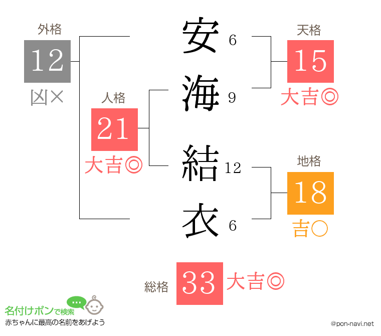 安海 結衣さんの姓名判断結果
