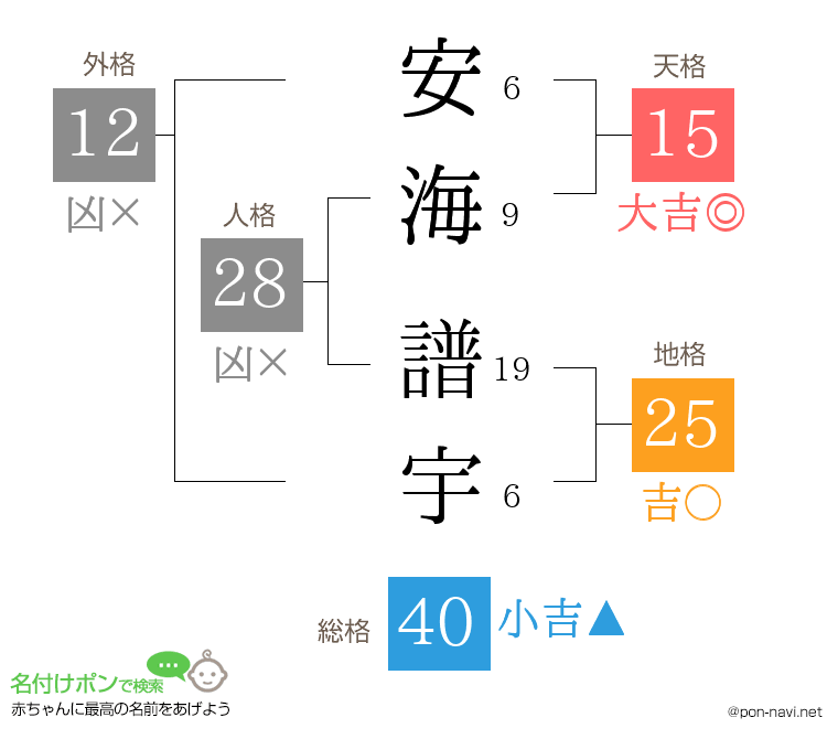安海 譜宇さんの姓名判断結果