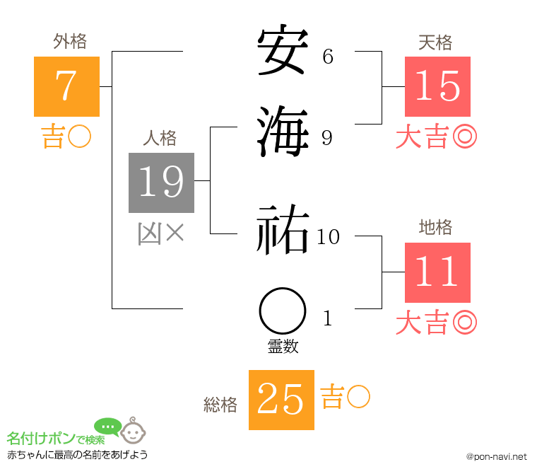安海 祐さんの姓名判断結果