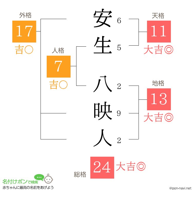 安生 八映人さんの姓名判断結果