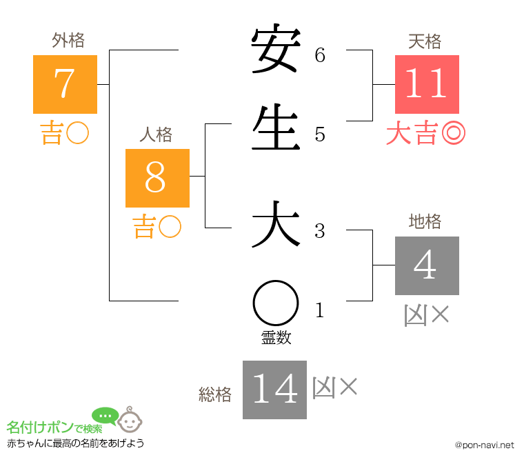 安生 大さんの姓名判断結果