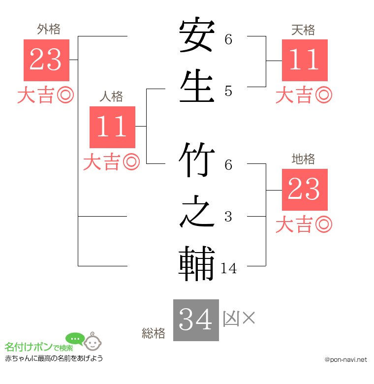 安生 竹之輔さんの姓名判断結果