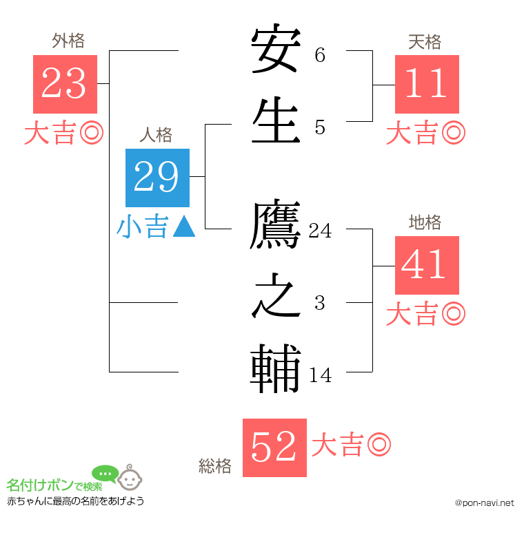 安生 鷹之輔さんの姓名判断結果