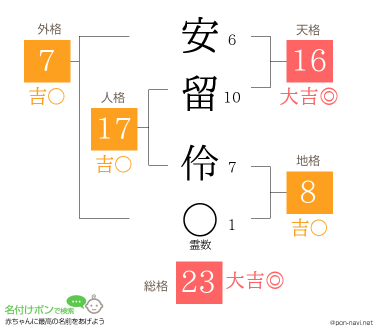安留 伶さんの姓名判断結果