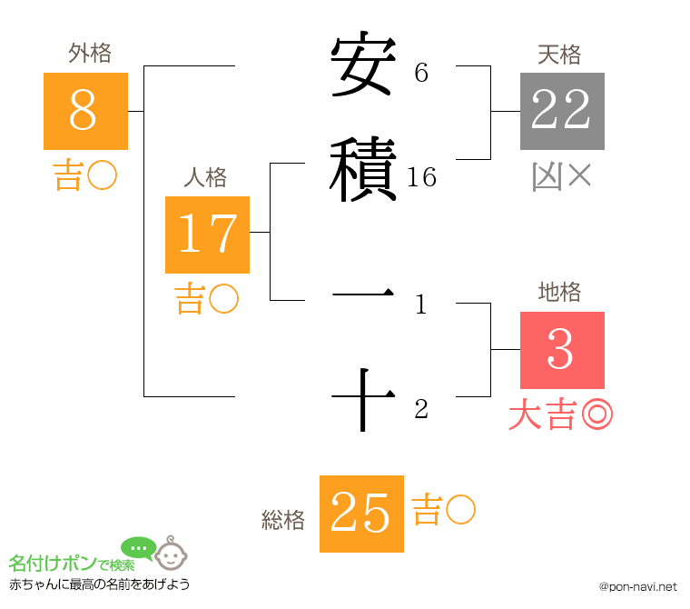 安積 一十さんの姓名判断結果