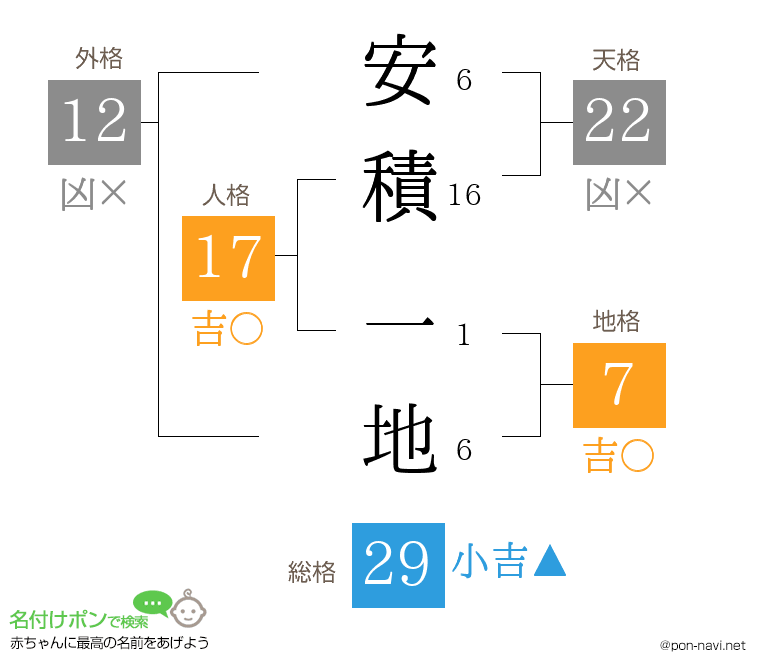 安積 一地さんの姓名判断結果
