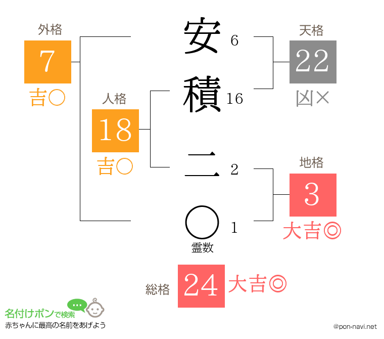 安積 二さんの姓名判断結果