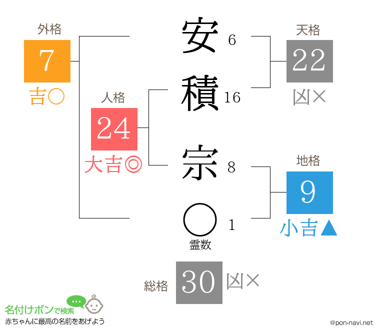 安積 宗さんの姓名判断結果