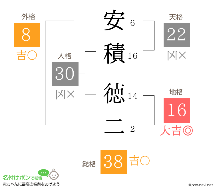 安積 徳二さんの姓名判断結果