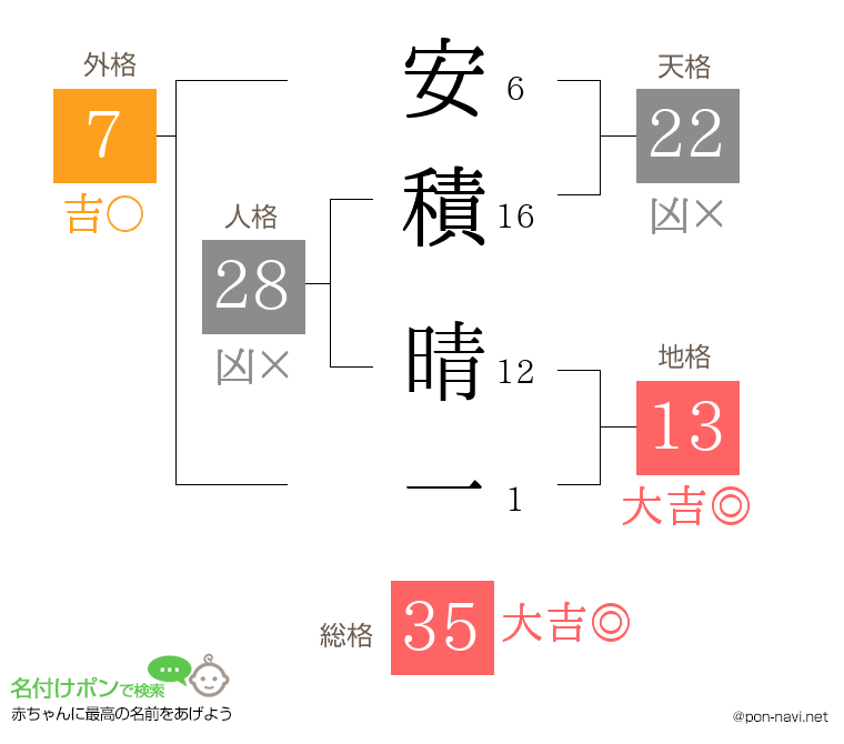 安積 晴一さんの姓名判断結果