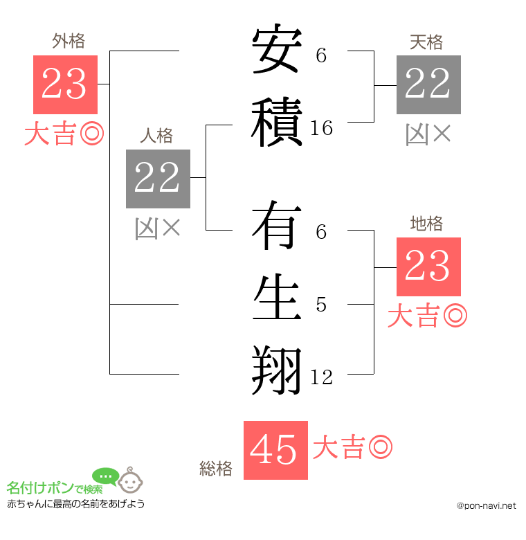 安積 有生翔さんの姓名判断結果