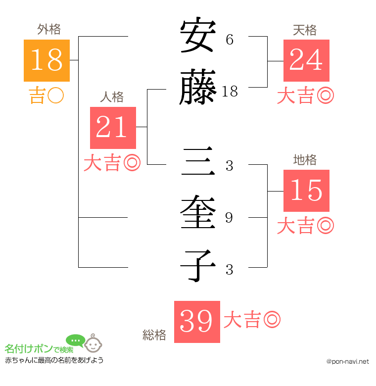 安藤 三奎子さんの姓名判断結果