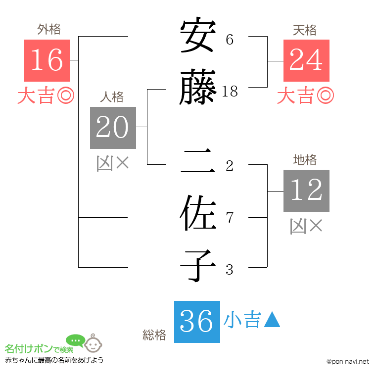 安藤 二佐子さんの姓名判断結果