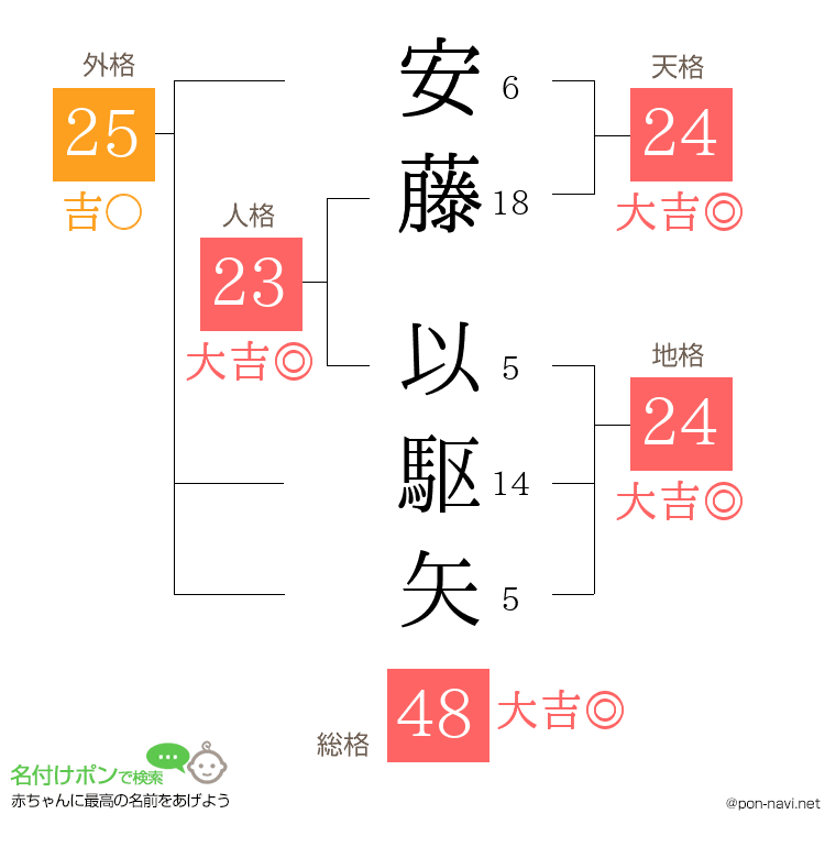 安藤 以駆矢さんの姓名判断結果