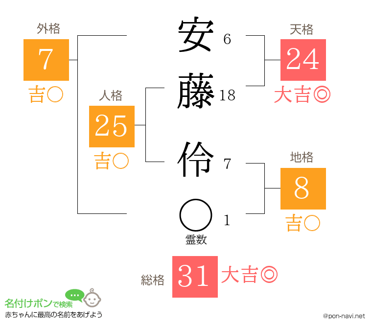 安藤 伶さんの姓名判断結果