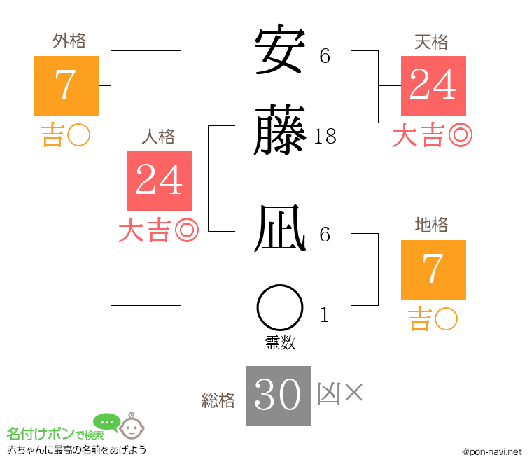 安藤 凪さんの姓名判断結果