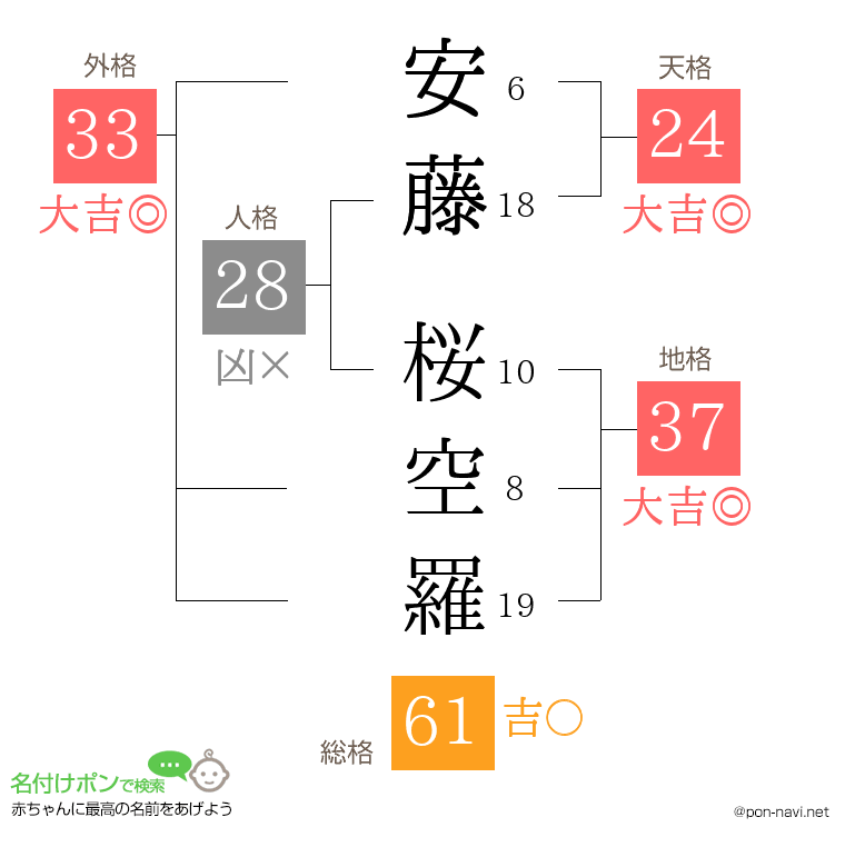 安藤 桜空羅さんの姓名判断結果