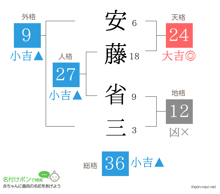 安藤 省三さんの姓名判断結果