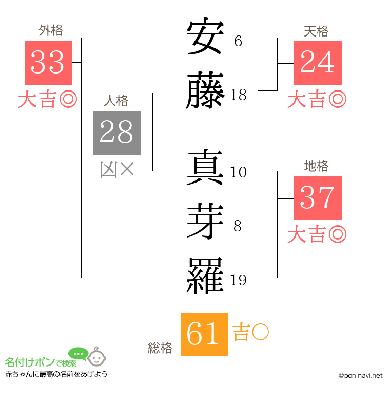 安藤 真芽羅さんの姓名判断結果
