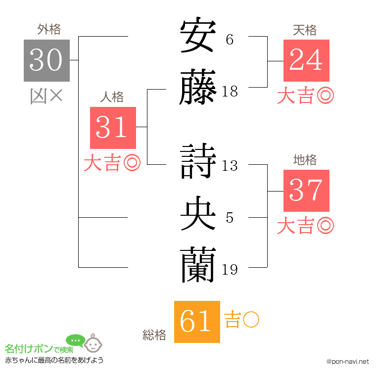 安藤 詩央蘭さんの姓名判断結果