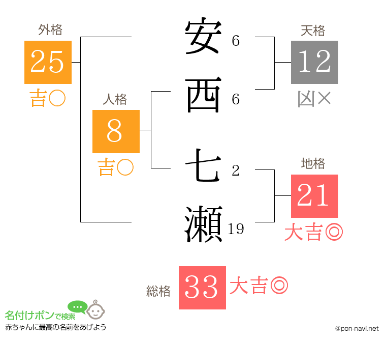 安西 七瀬さんの姓名判断結果