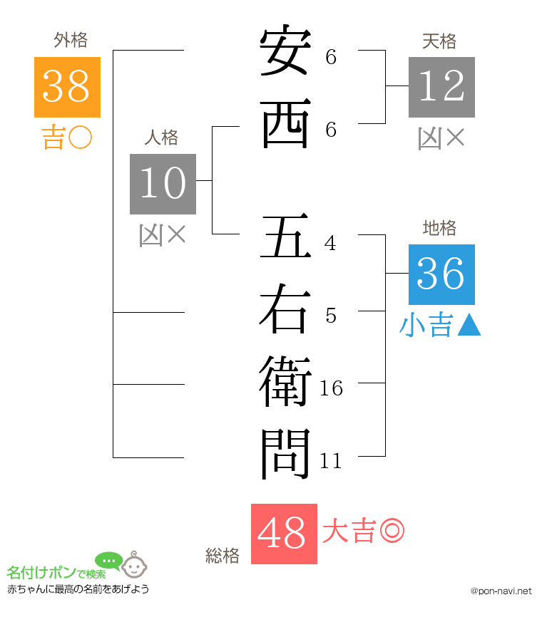 安西 五右衛問さんの姓名判断結果