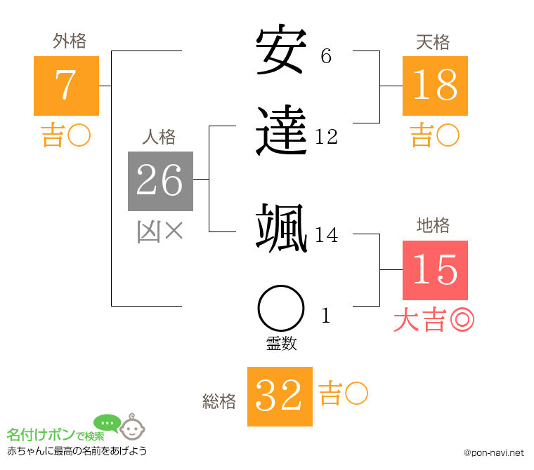 安達 颯さんの姓名判断結果