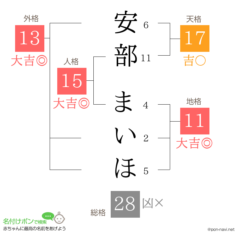 安部 まいほさんの姓名判断結果